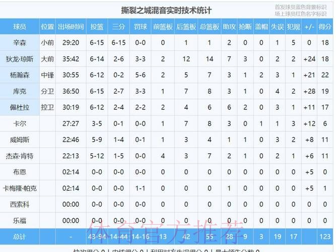 杨瀚森刷新发展联盟生涯得分新高