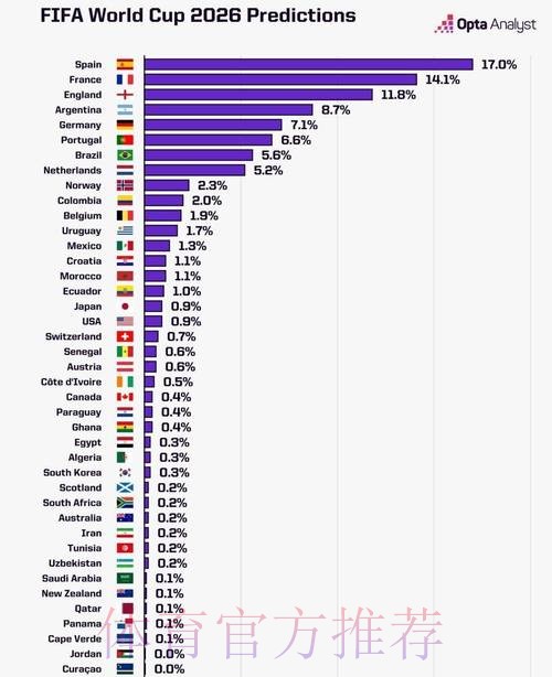2026世界杯数据统计最新 2026世界杯数据统计最新